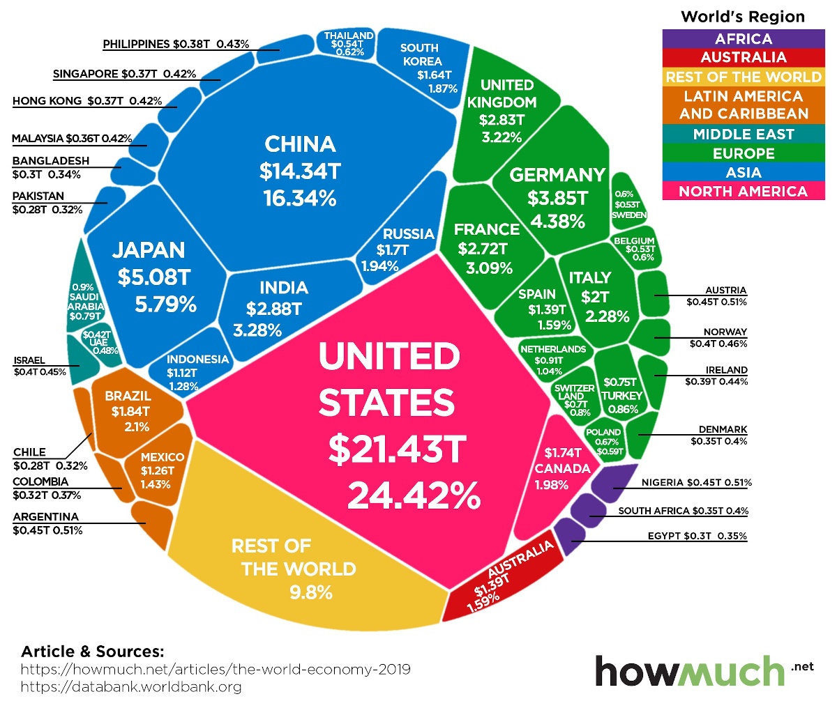World Economy GDP chart