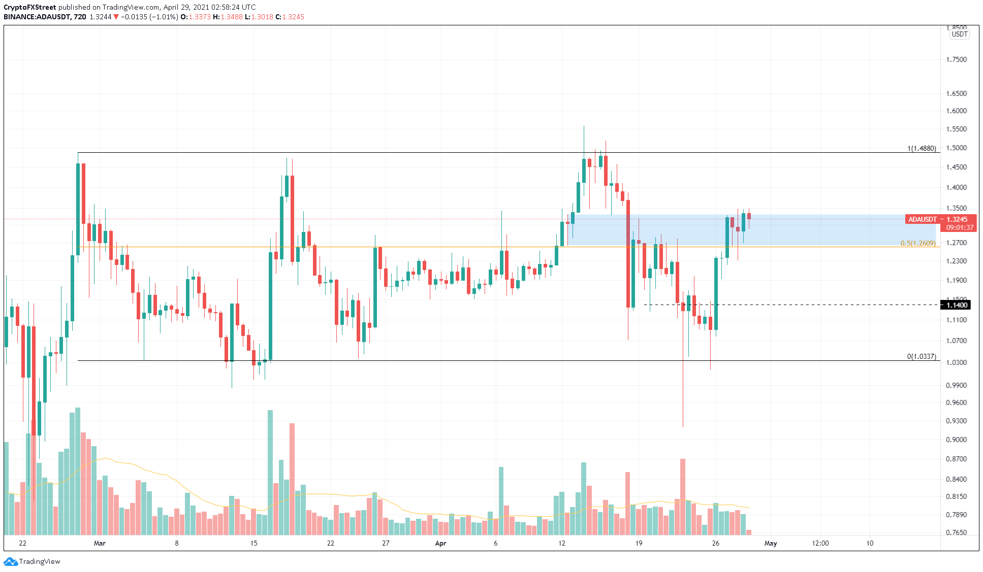 ADA/USDT 12-hour chart