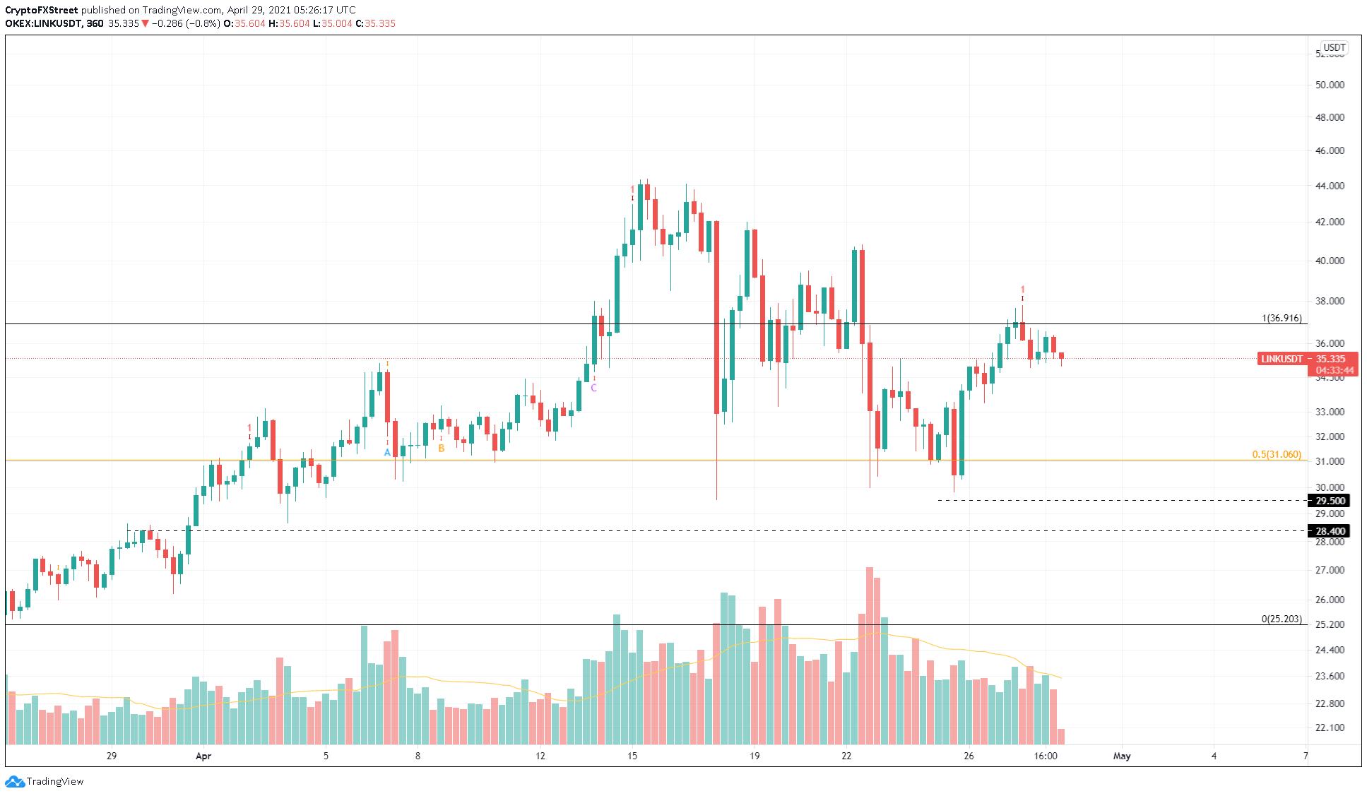 LINK/USDT 6-hour chart