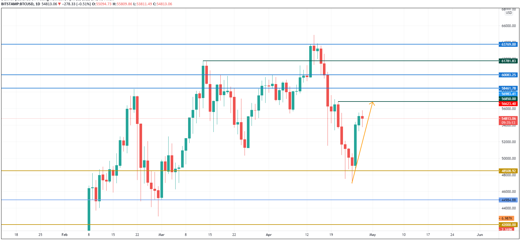 BTCUSD