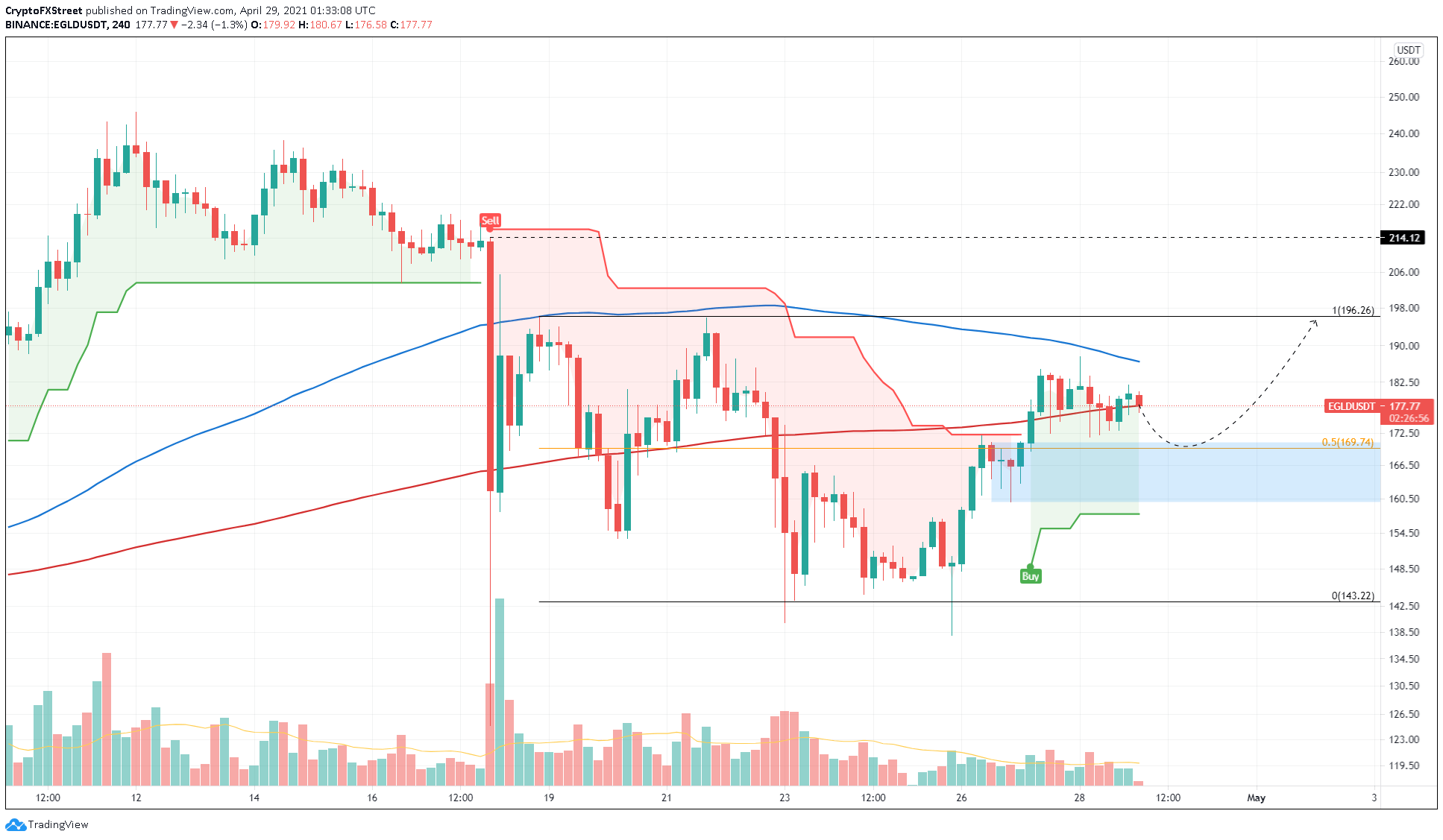 EGLD/USDT 4-hour chart