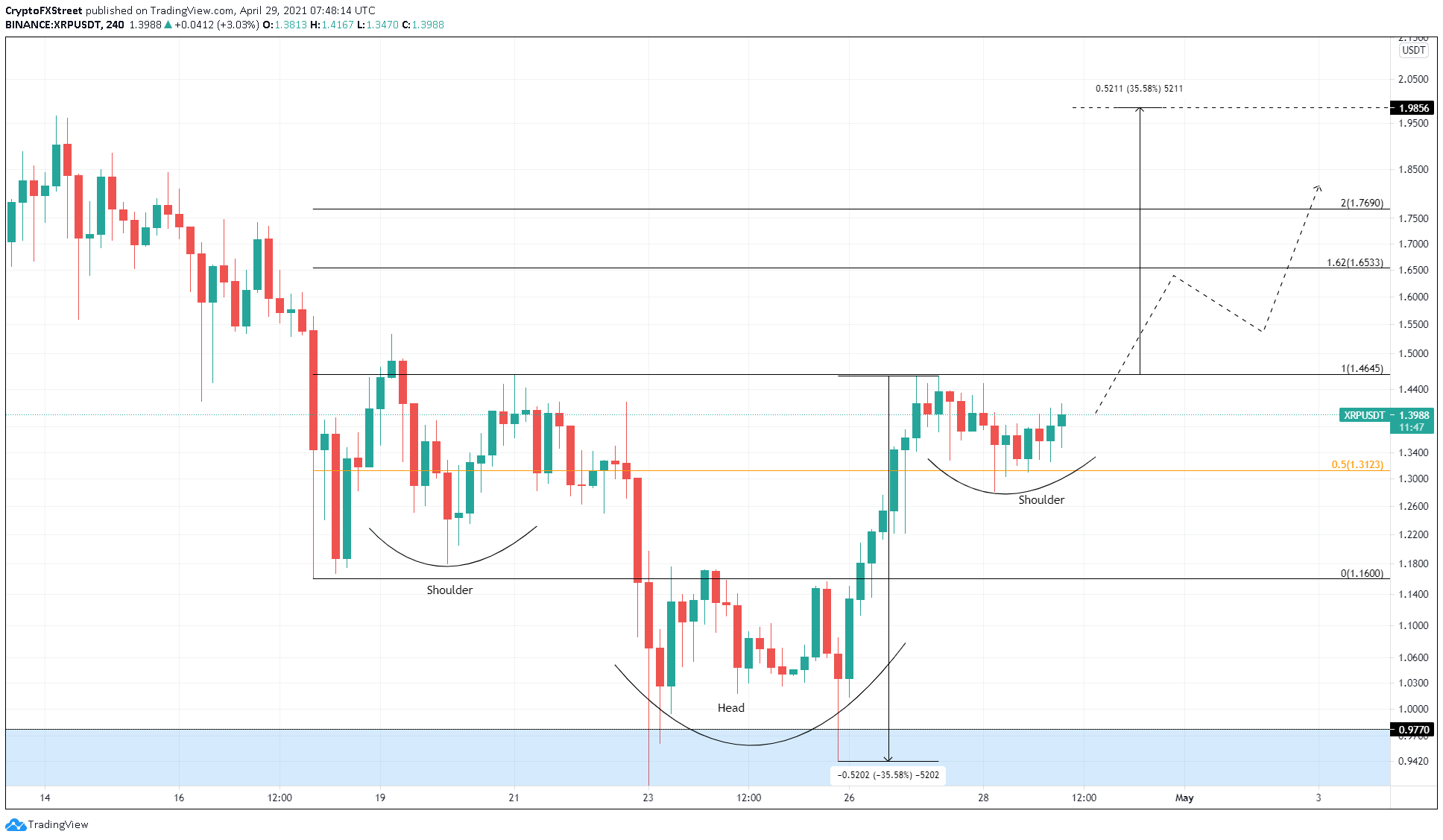 XRP/USDT 4-hour chart