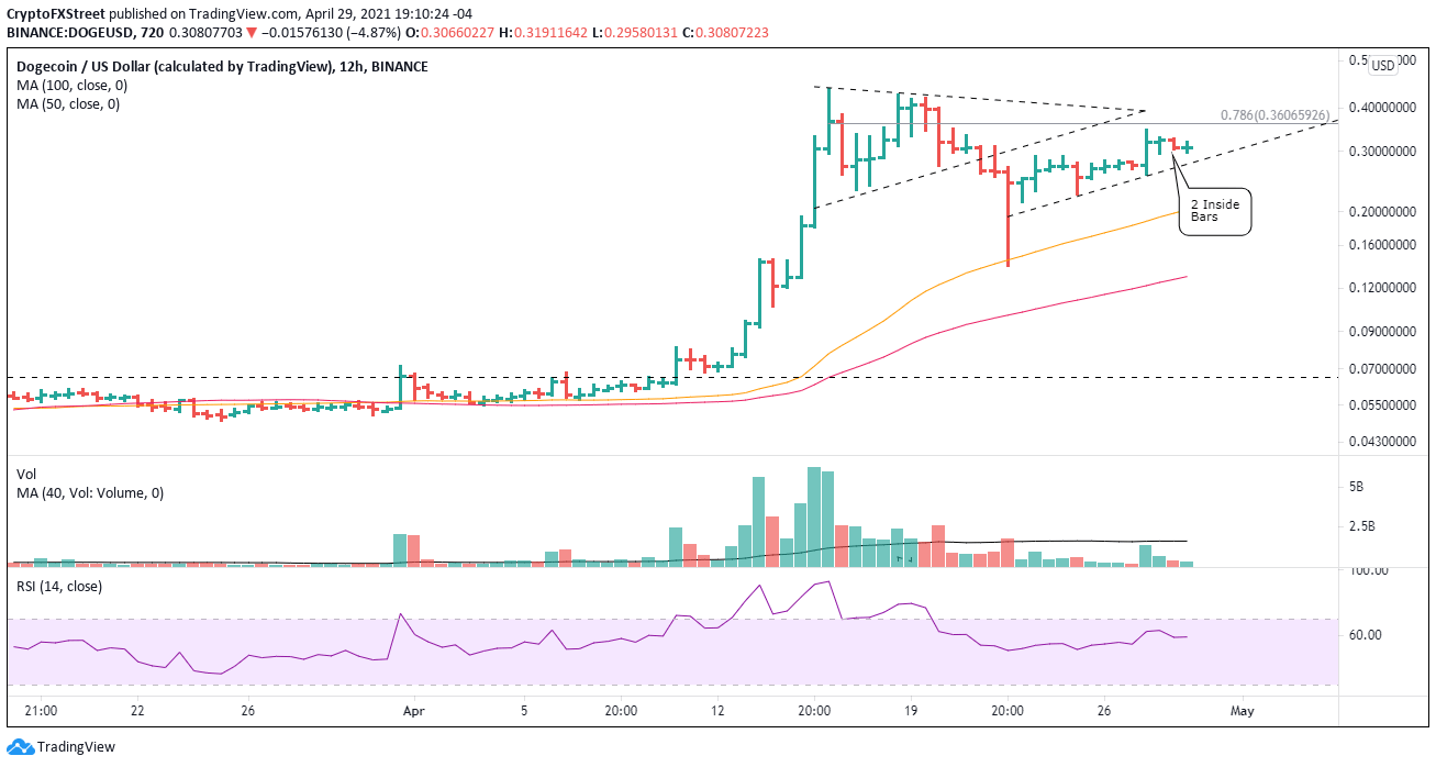 DOGE 12-hour chart