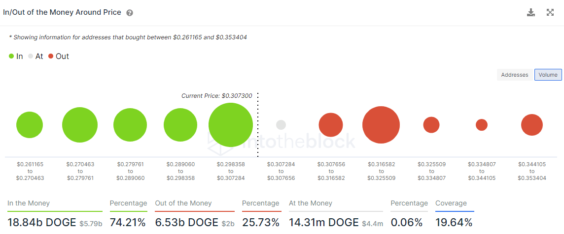 DOGE IOMAP metric