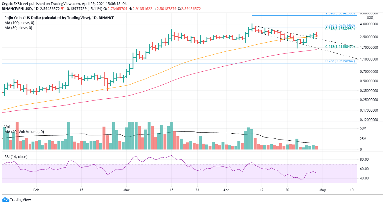 ENJ/USD daily chart