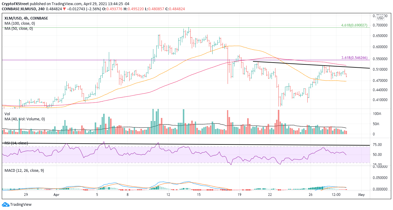 XLM/USD 4-hour chart