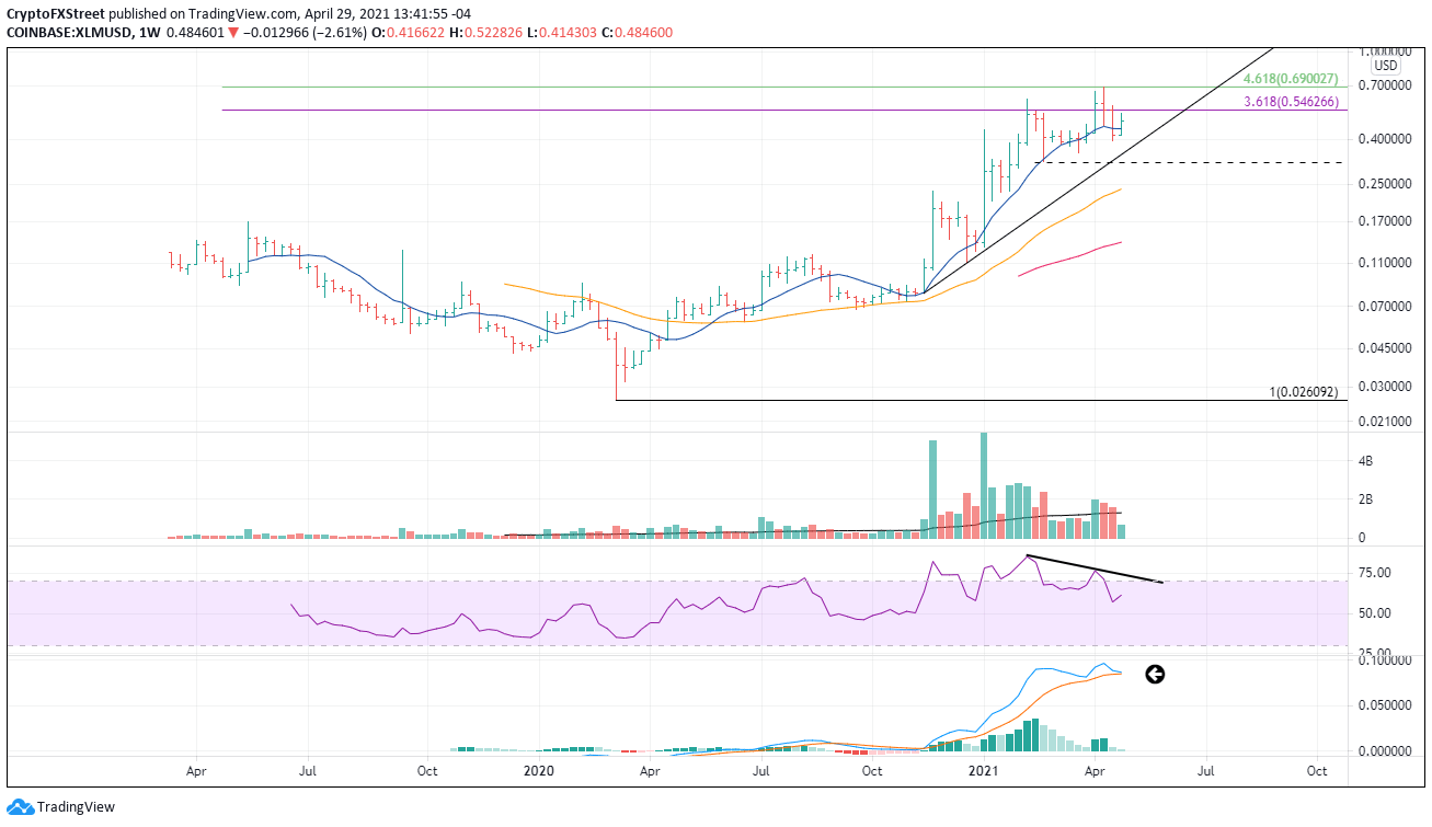 XLM/USD weekly chart