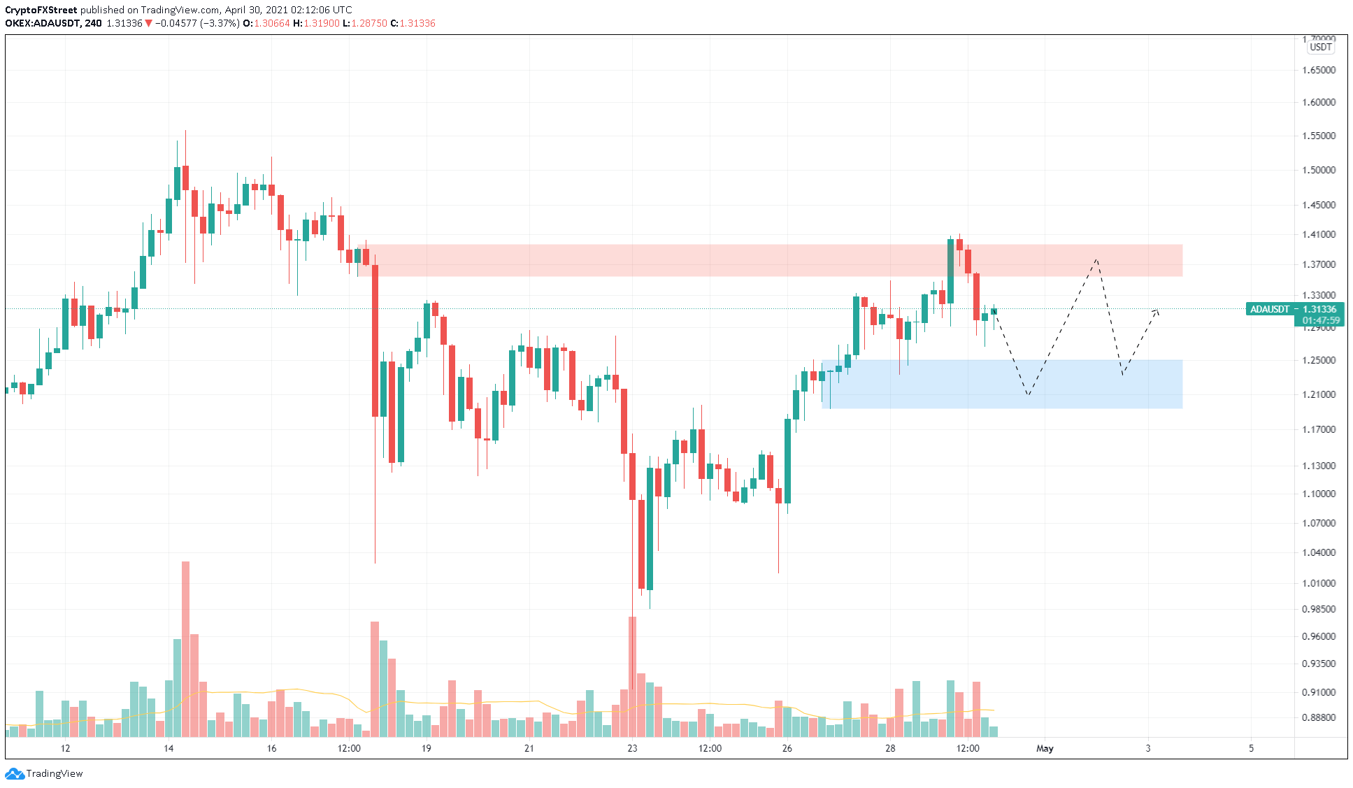 ADA/USDT 4-hour chart