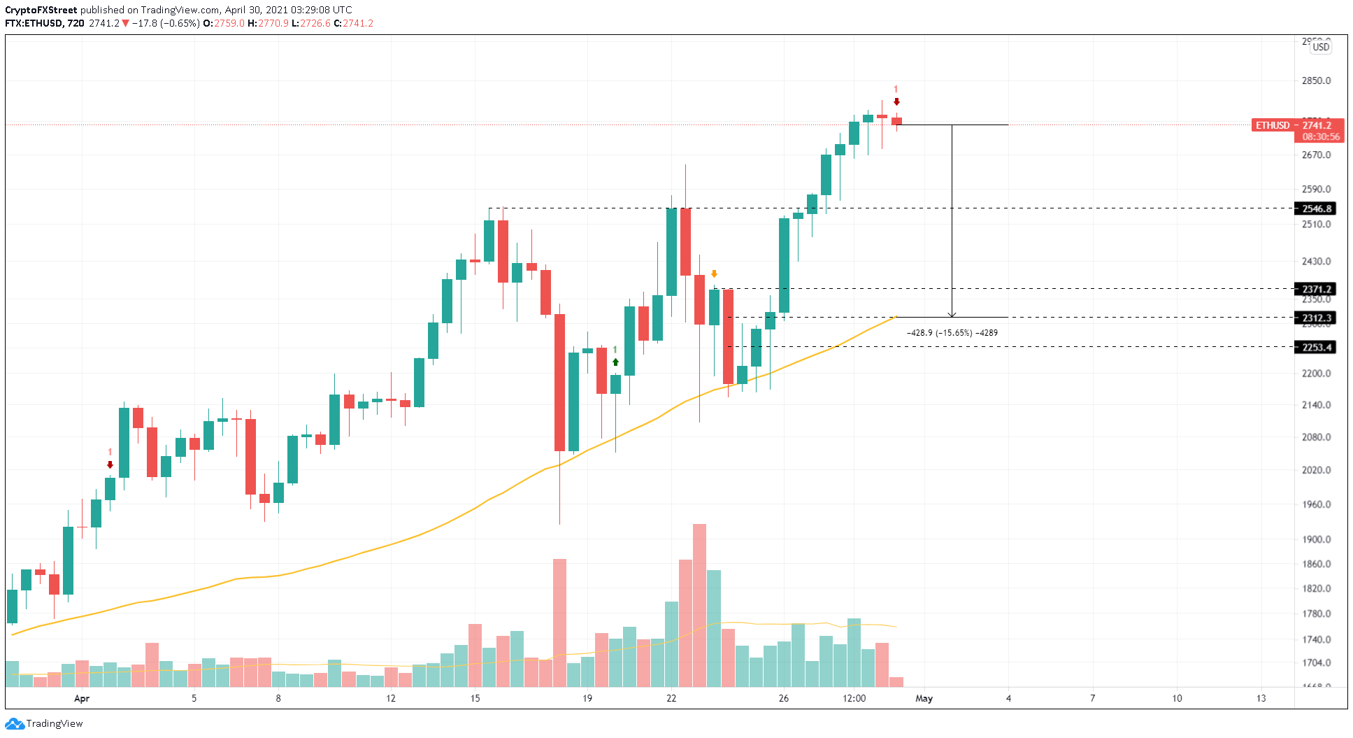 ETH/USD 12-hour chart