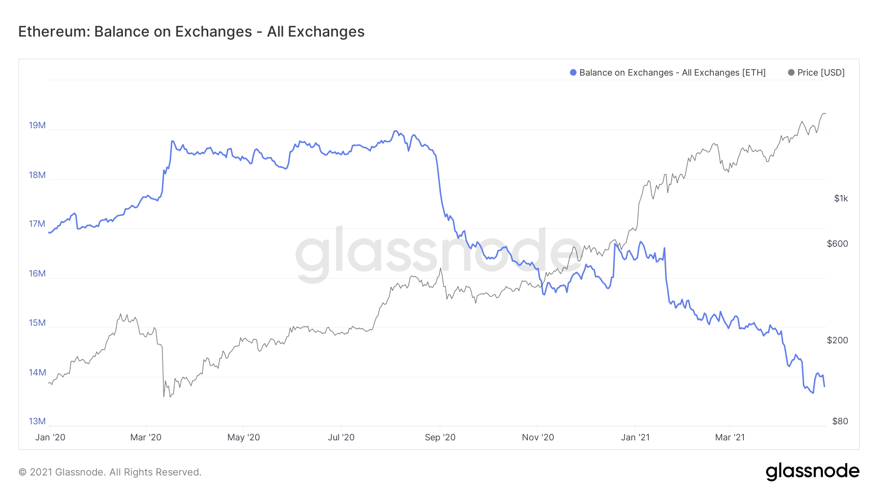 ETH held on exchanges chart