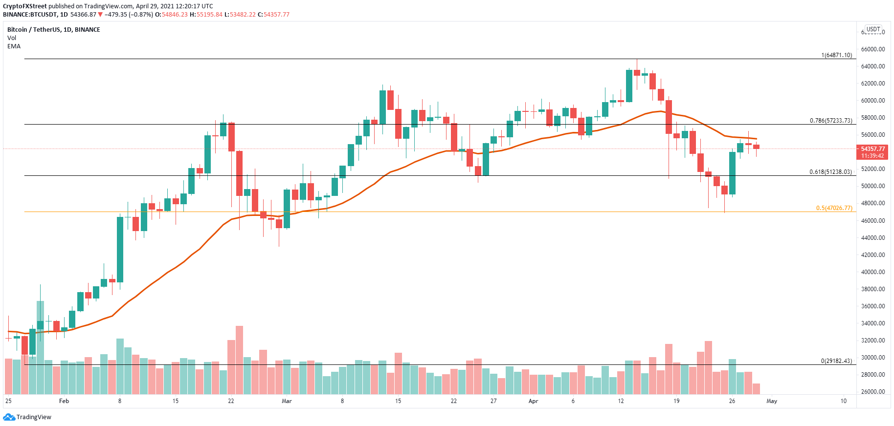 btc price