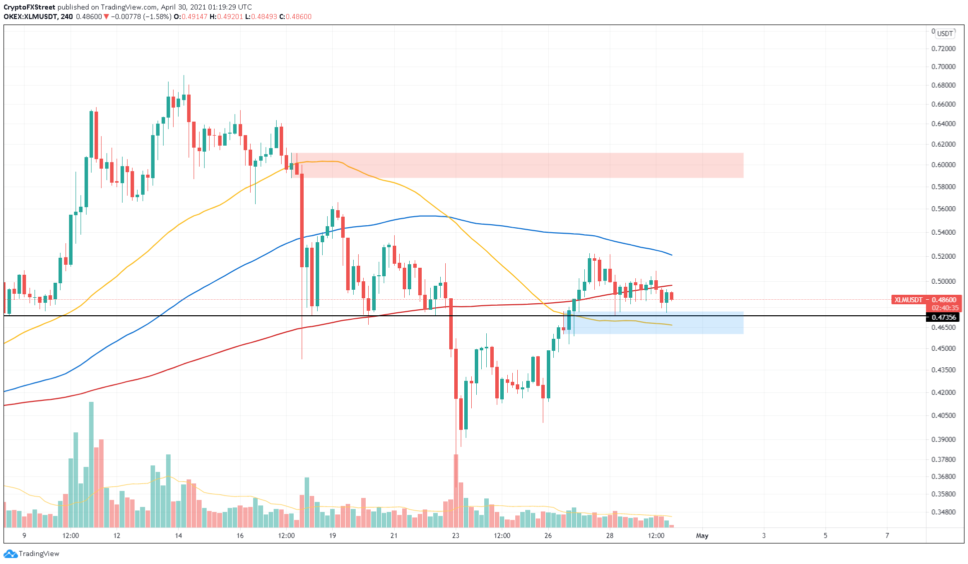 XLM/USDT 4-hour chart