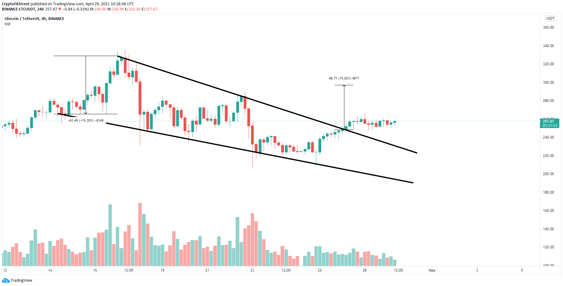 ltc price