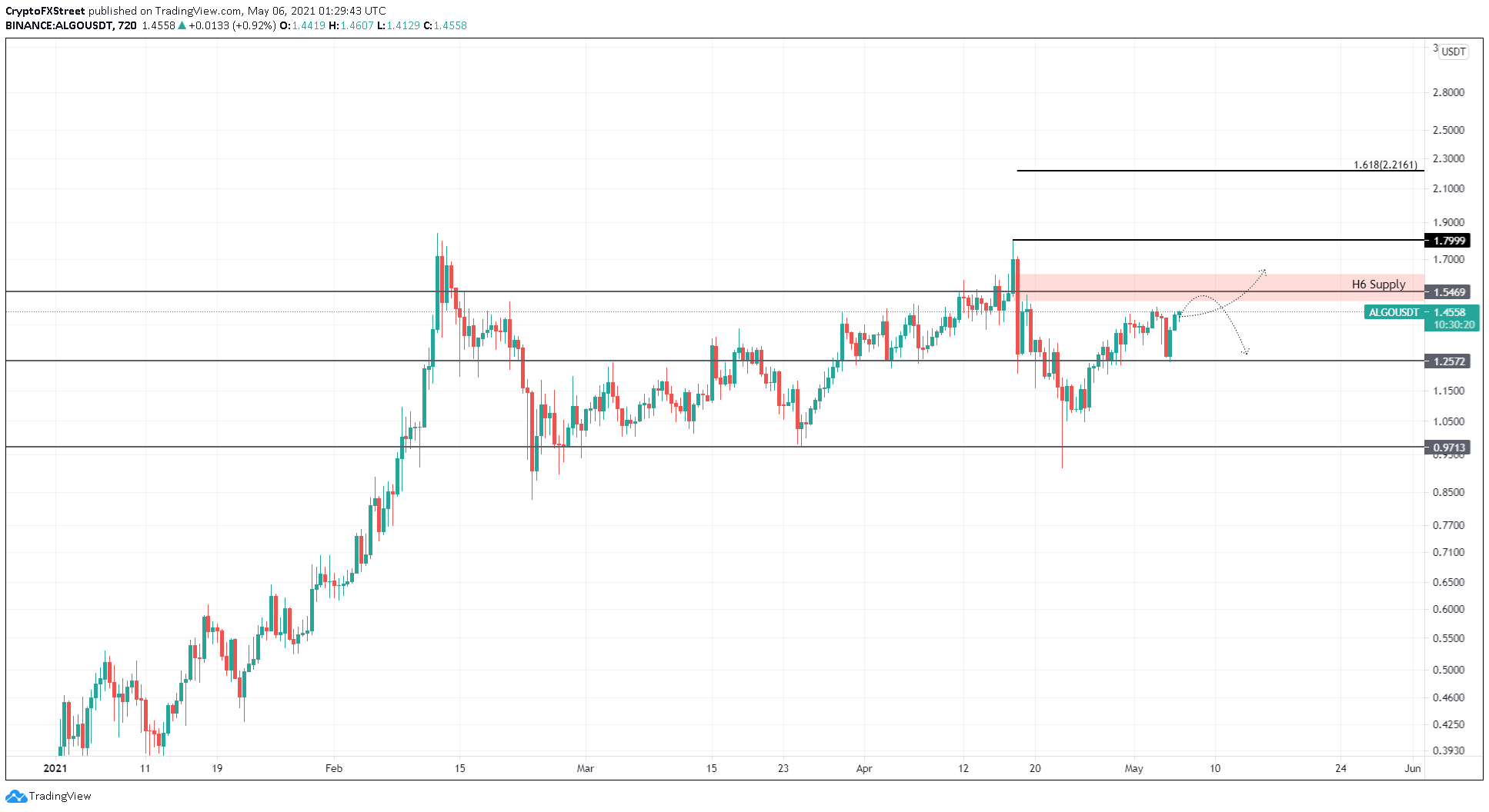 ALGO/USDT 12-hour chart