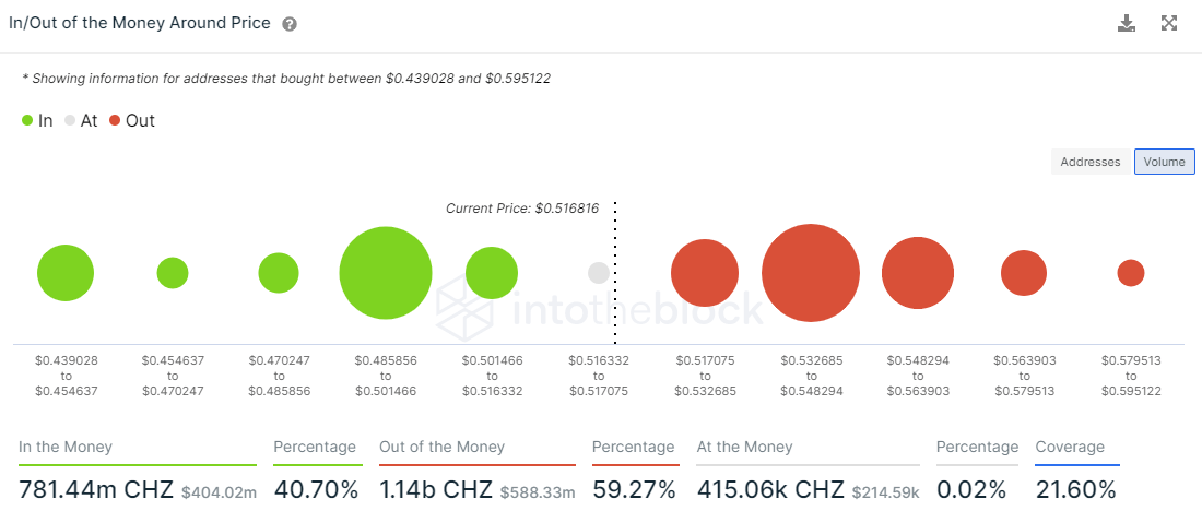 CHZ IOMAP metric