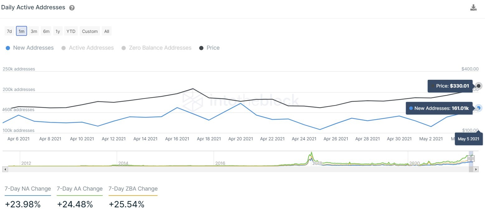 CHZ daily new addresses chart