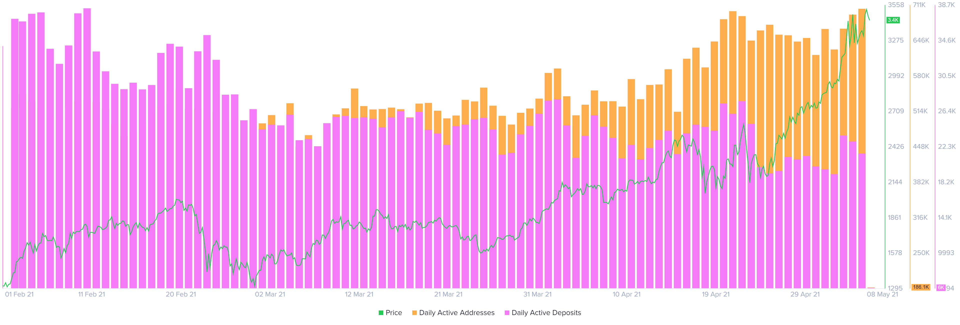 ETH daily active addresses/deposits chart