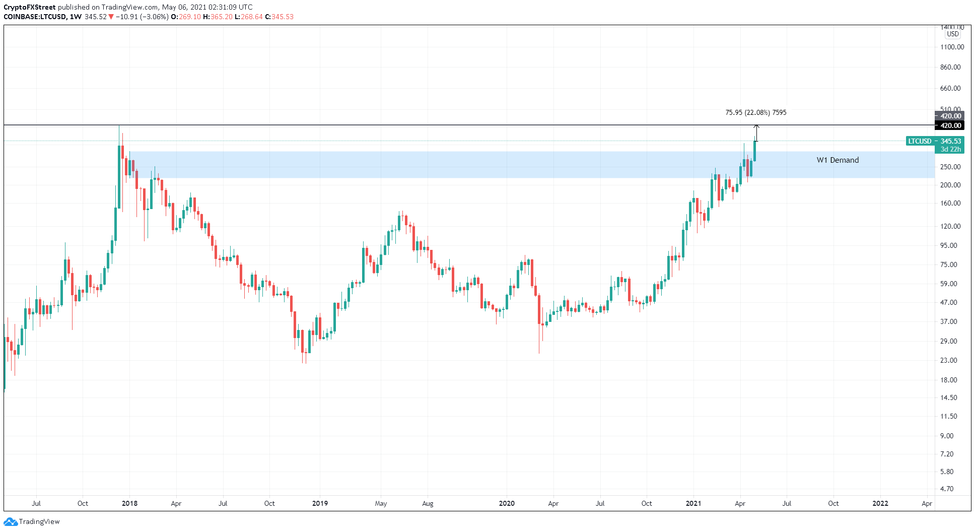 LTC/USDT 1-week chart