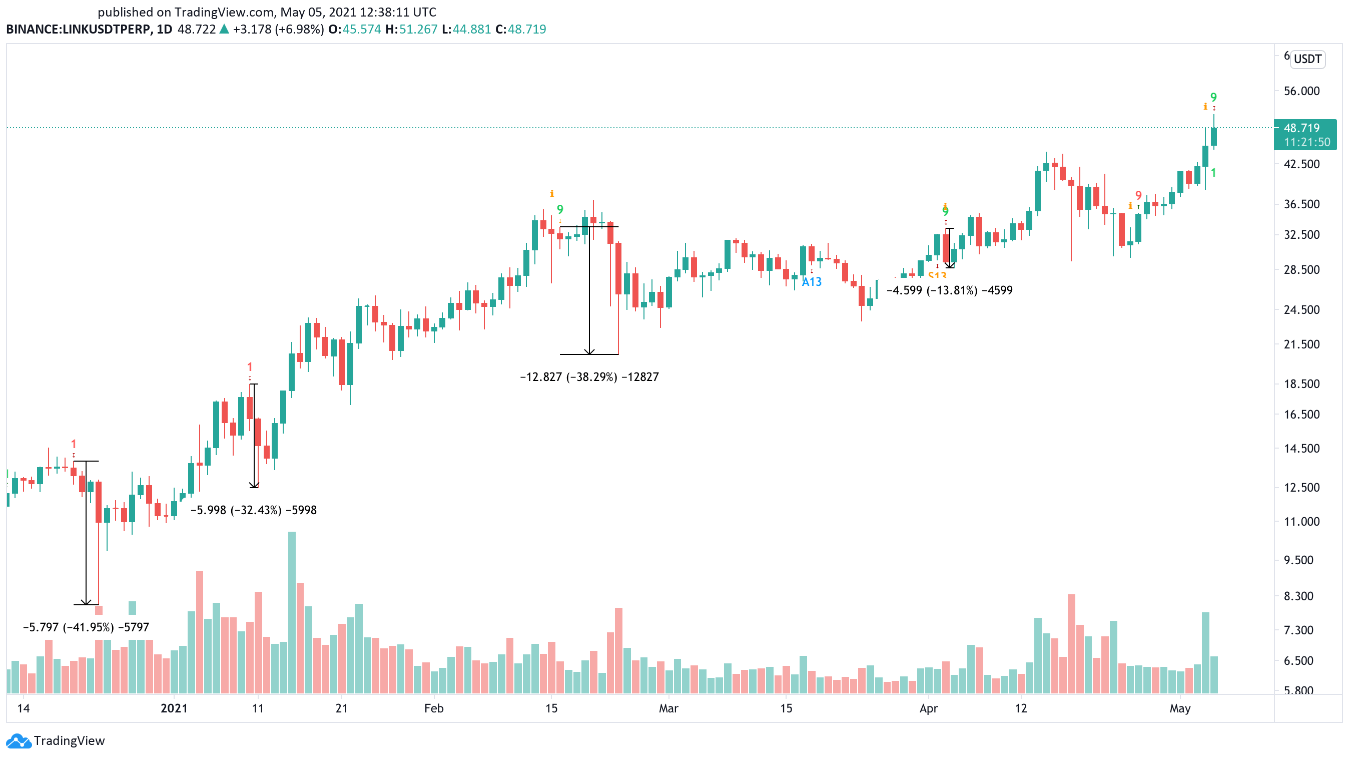 LINK/USDt 1-day chart