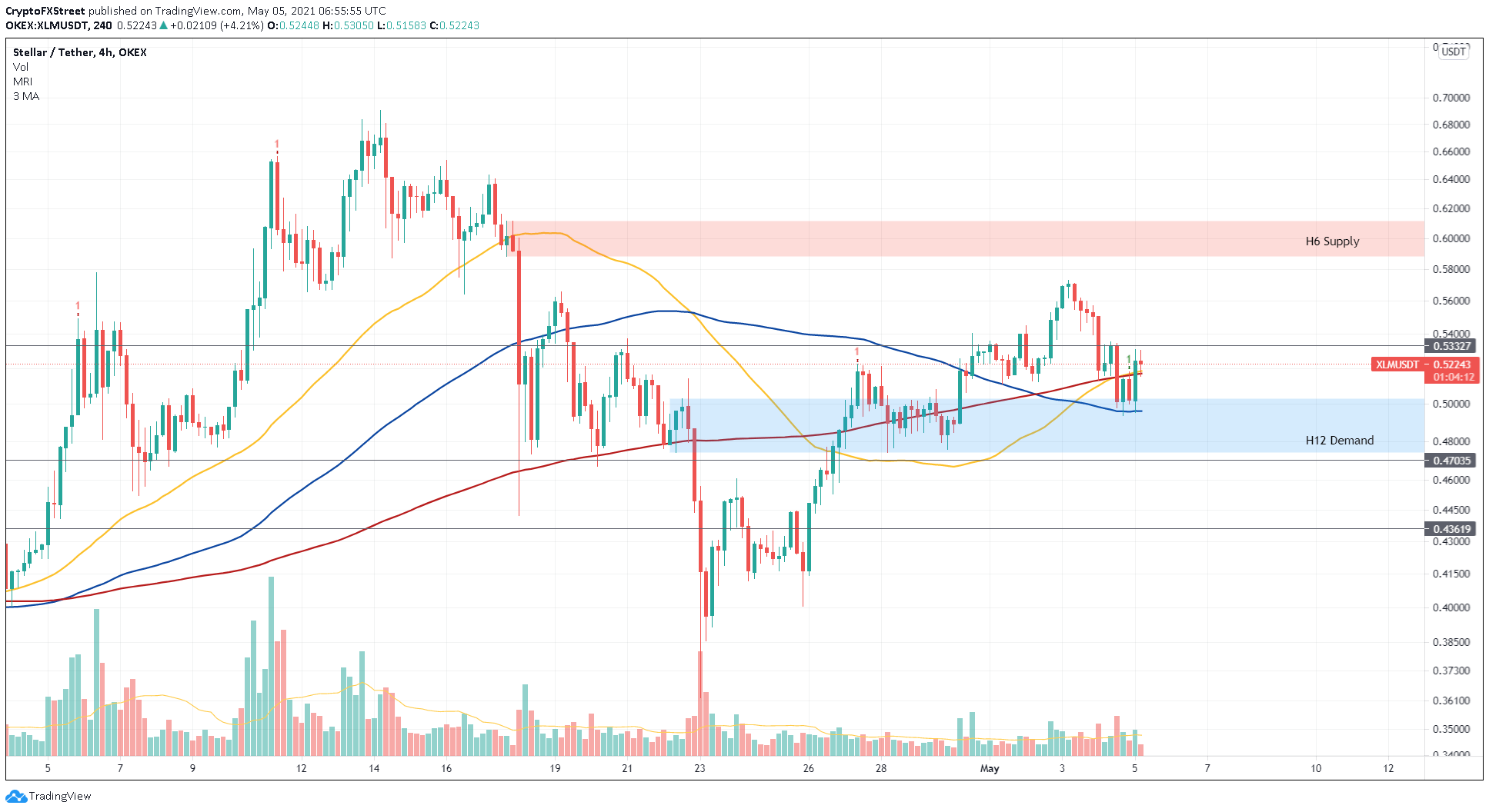 XLM/USDT 4-hour chart