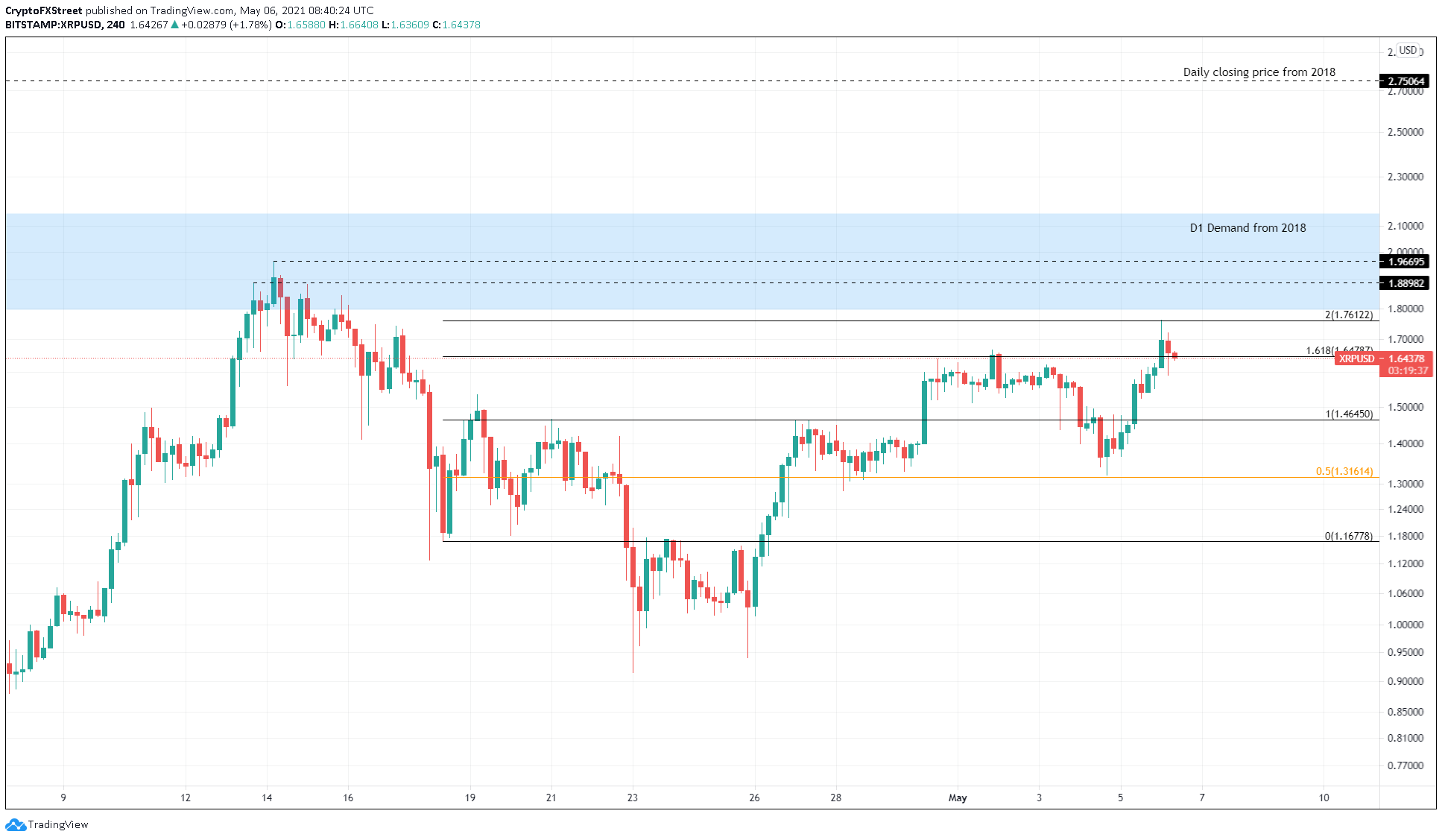 XRP/USD 4-hour chart