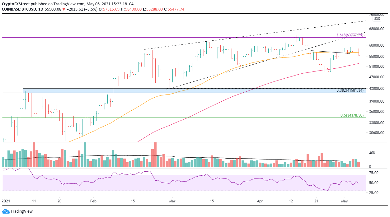 BTC/USD daily chart