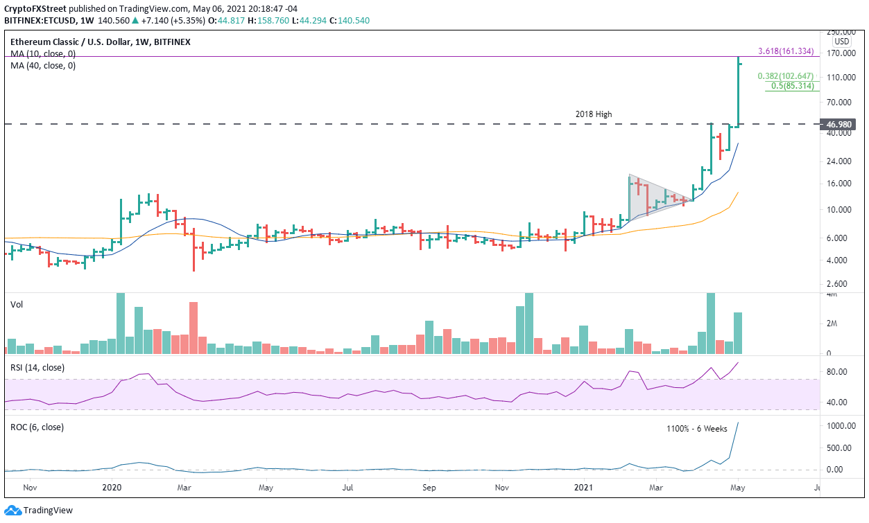 ETC/USD weekly chart