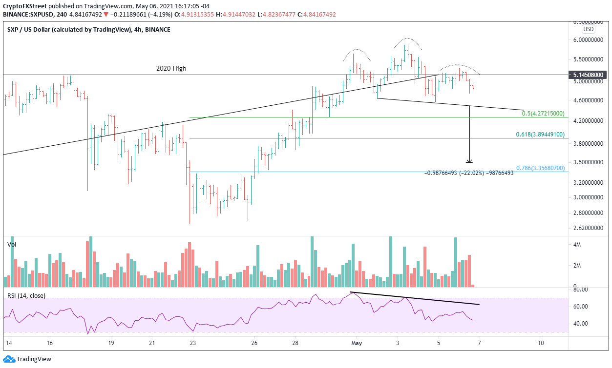 SXP/USD 4-hour chart