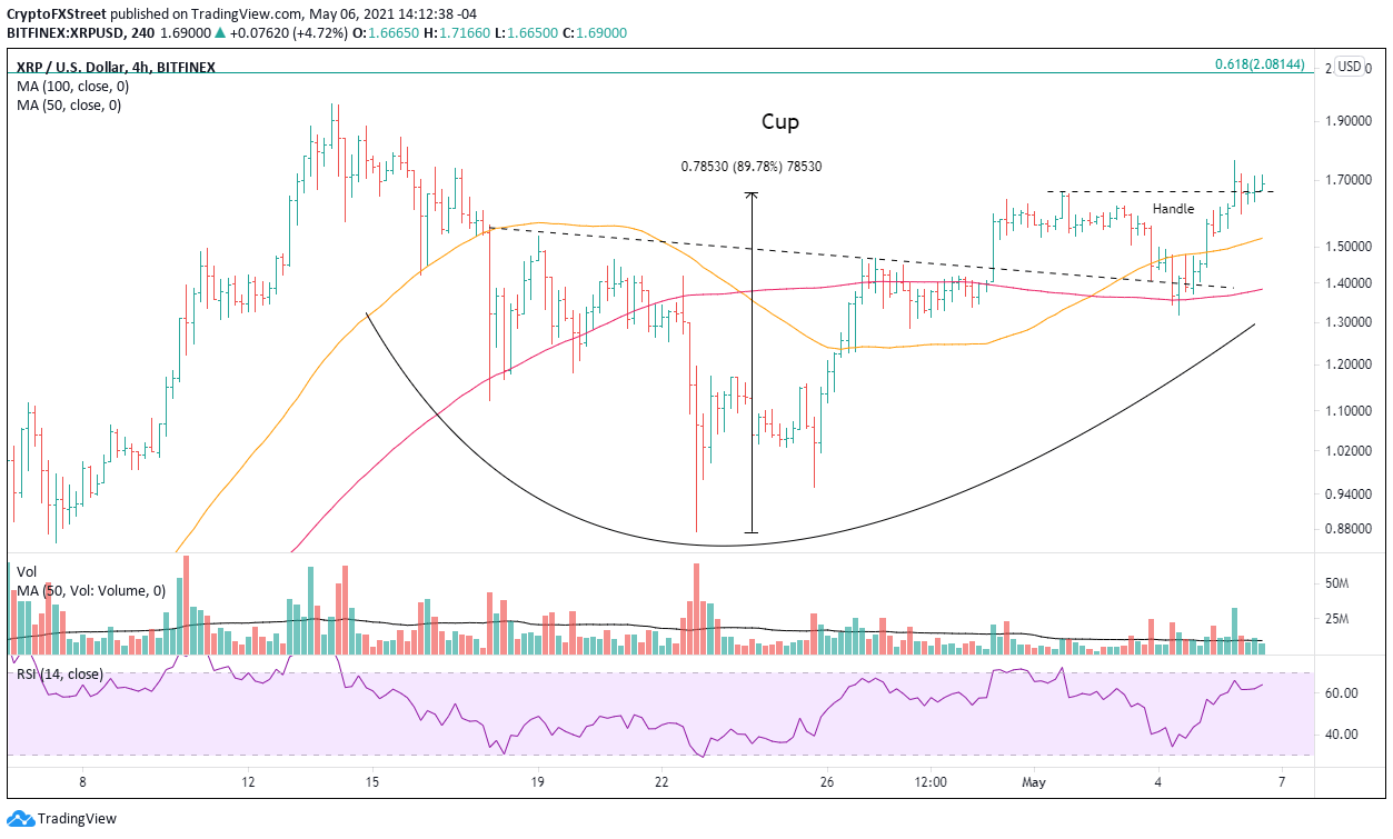 XRP/USD 4-hour chart