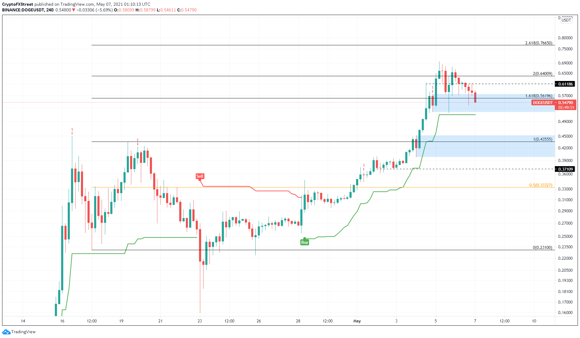 DOGE/USDT 4-hour chart