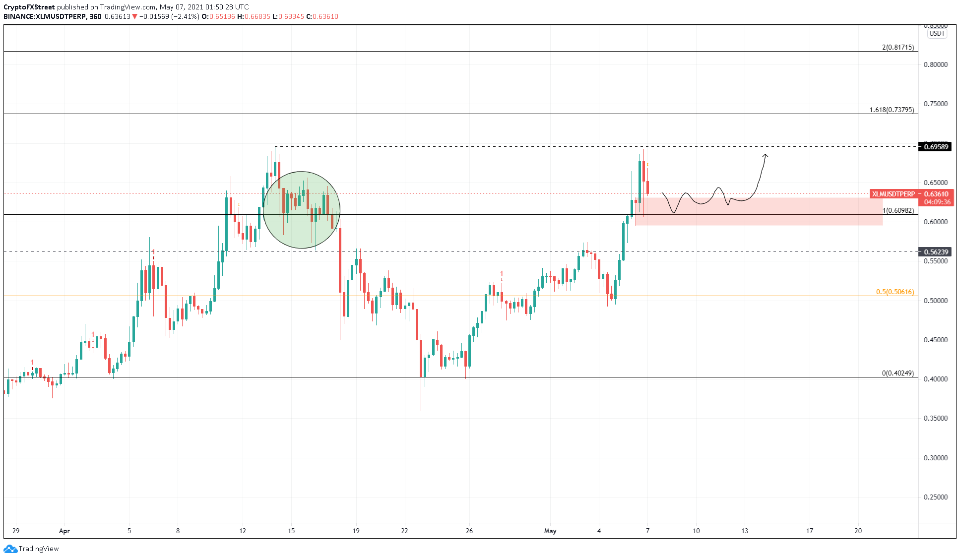 XLM/USDT 6-hour chart