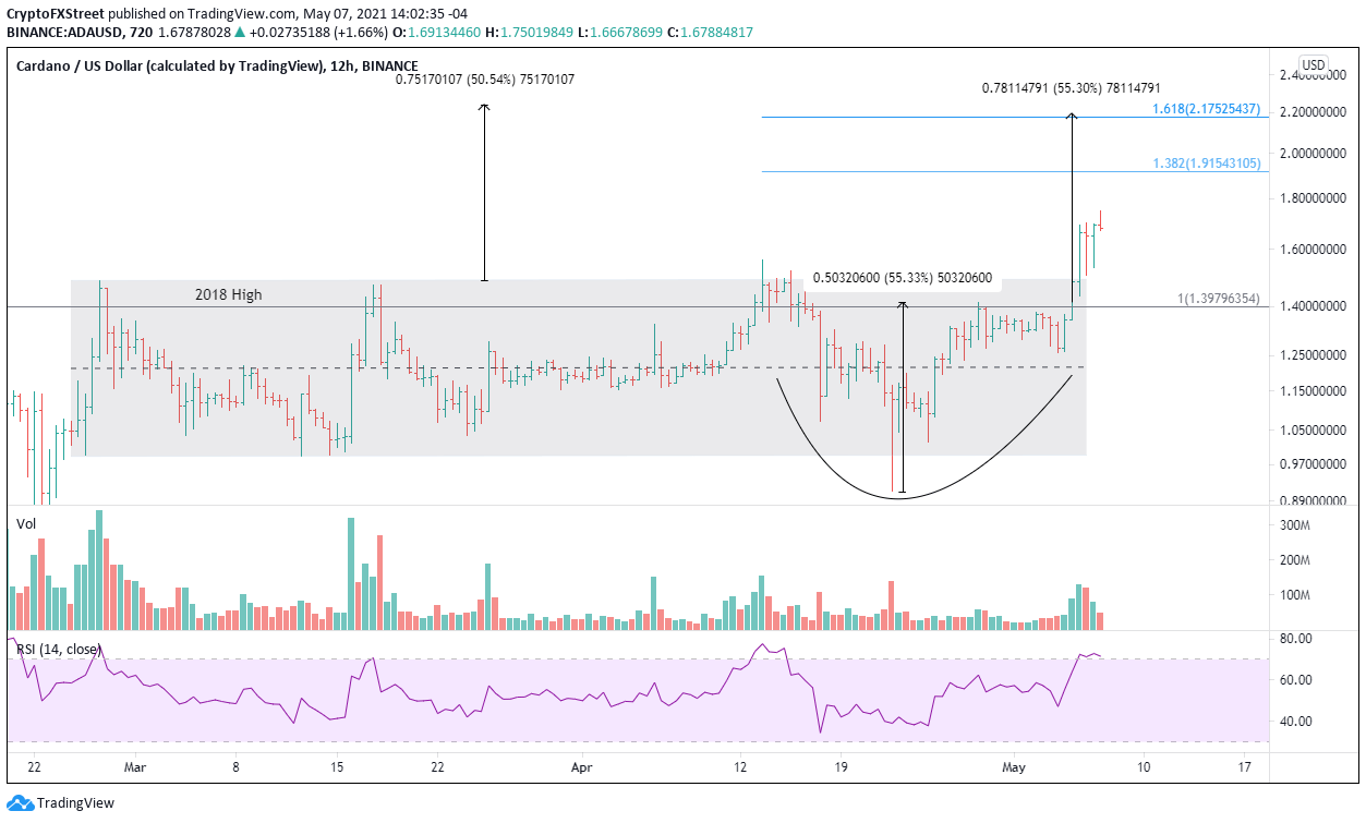 ADA/USD 12-hour chart