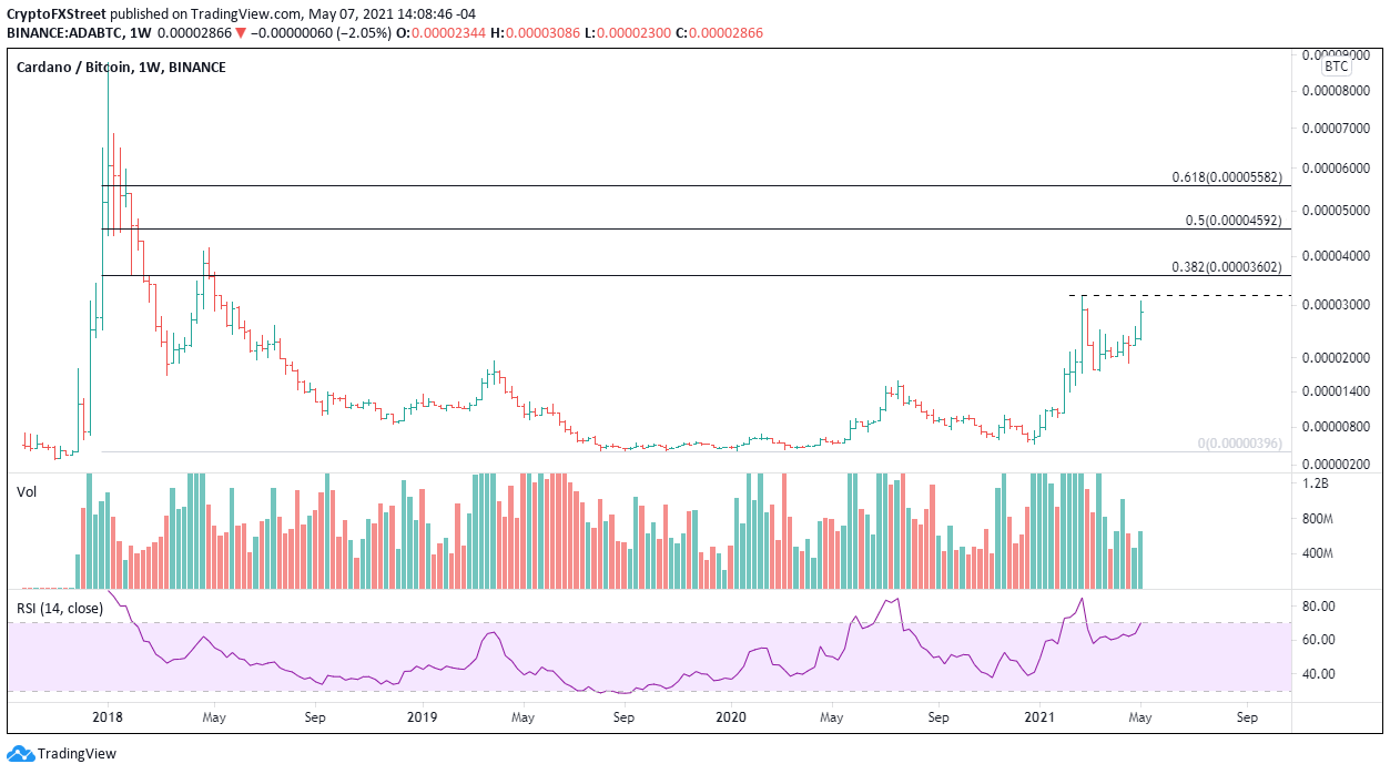 ADA/BTC weekly chart