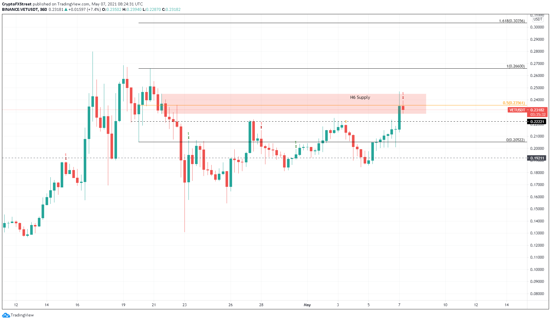 VET/USDT 6-hour chart