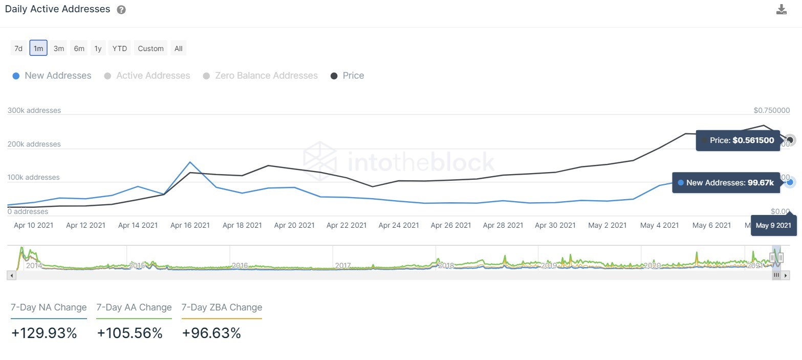 DOGE new addresses chart