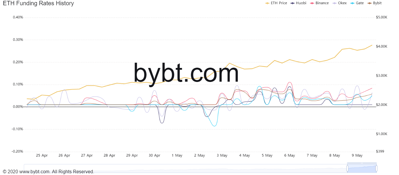 ETH funding rate chart