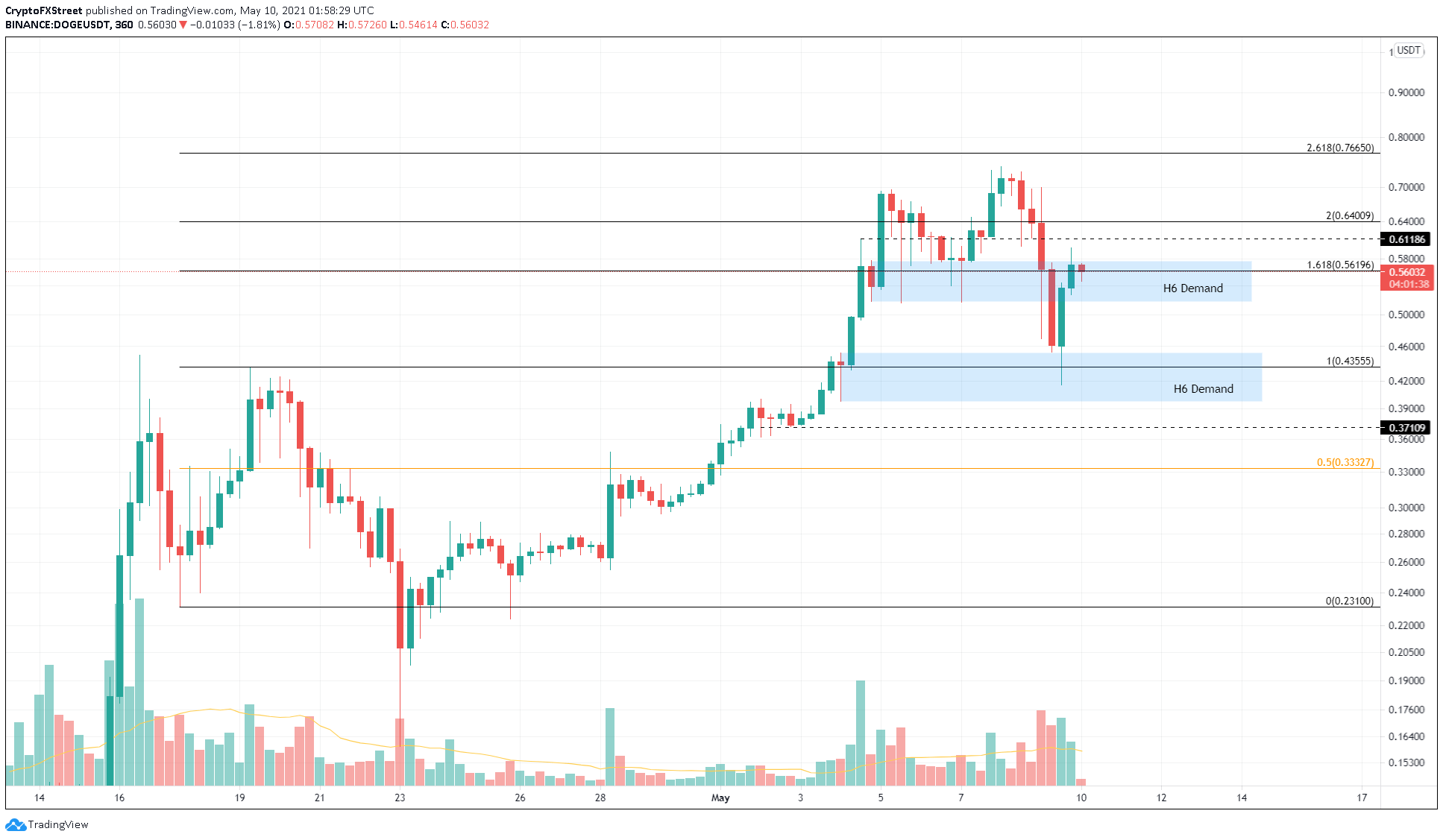 DOGE/USDT 4-hour chart