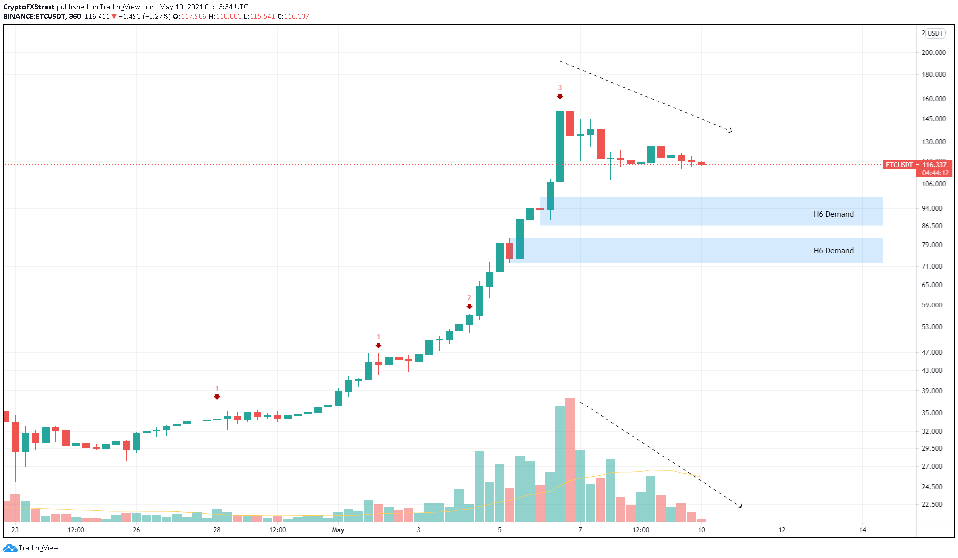 ETC/USDT 6-hour chart