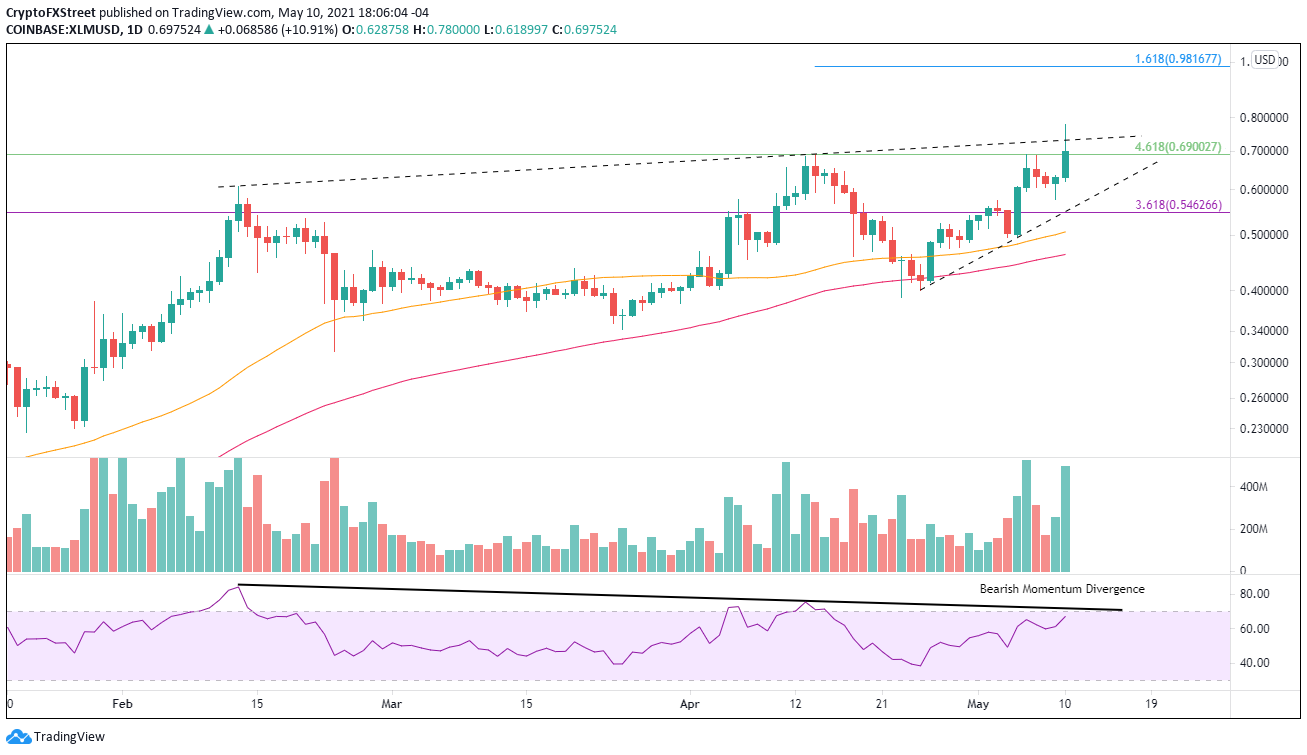 XLM/USD daily chart