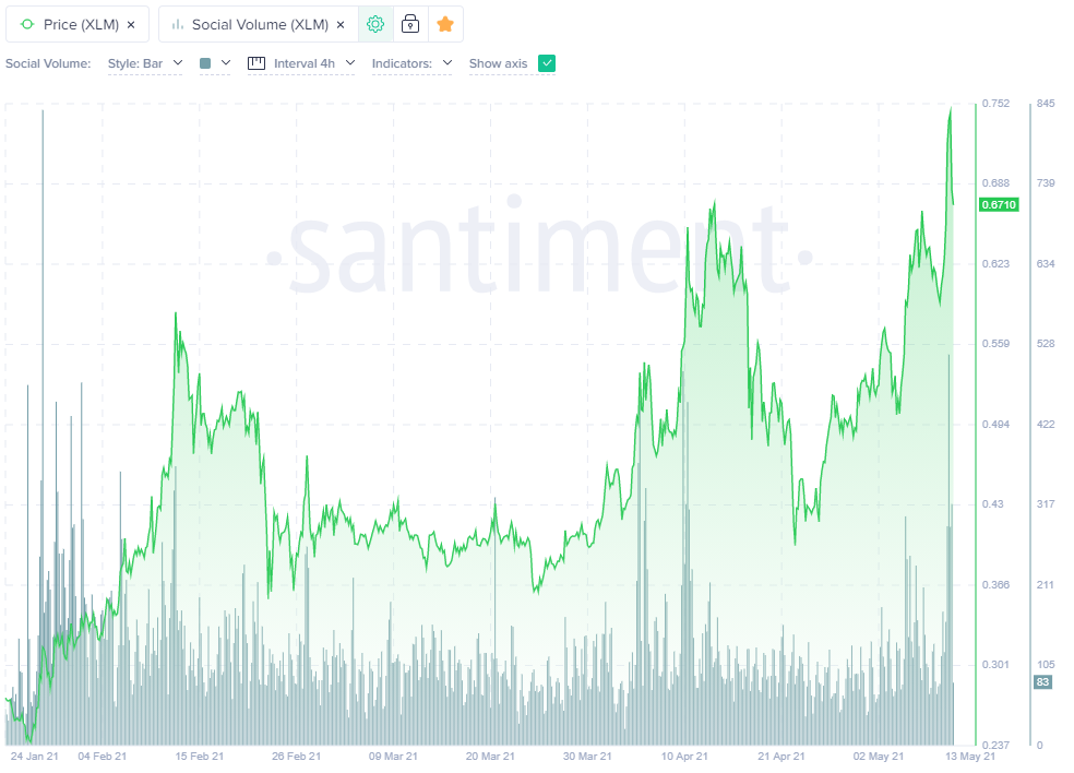 XLM related mentions on social media