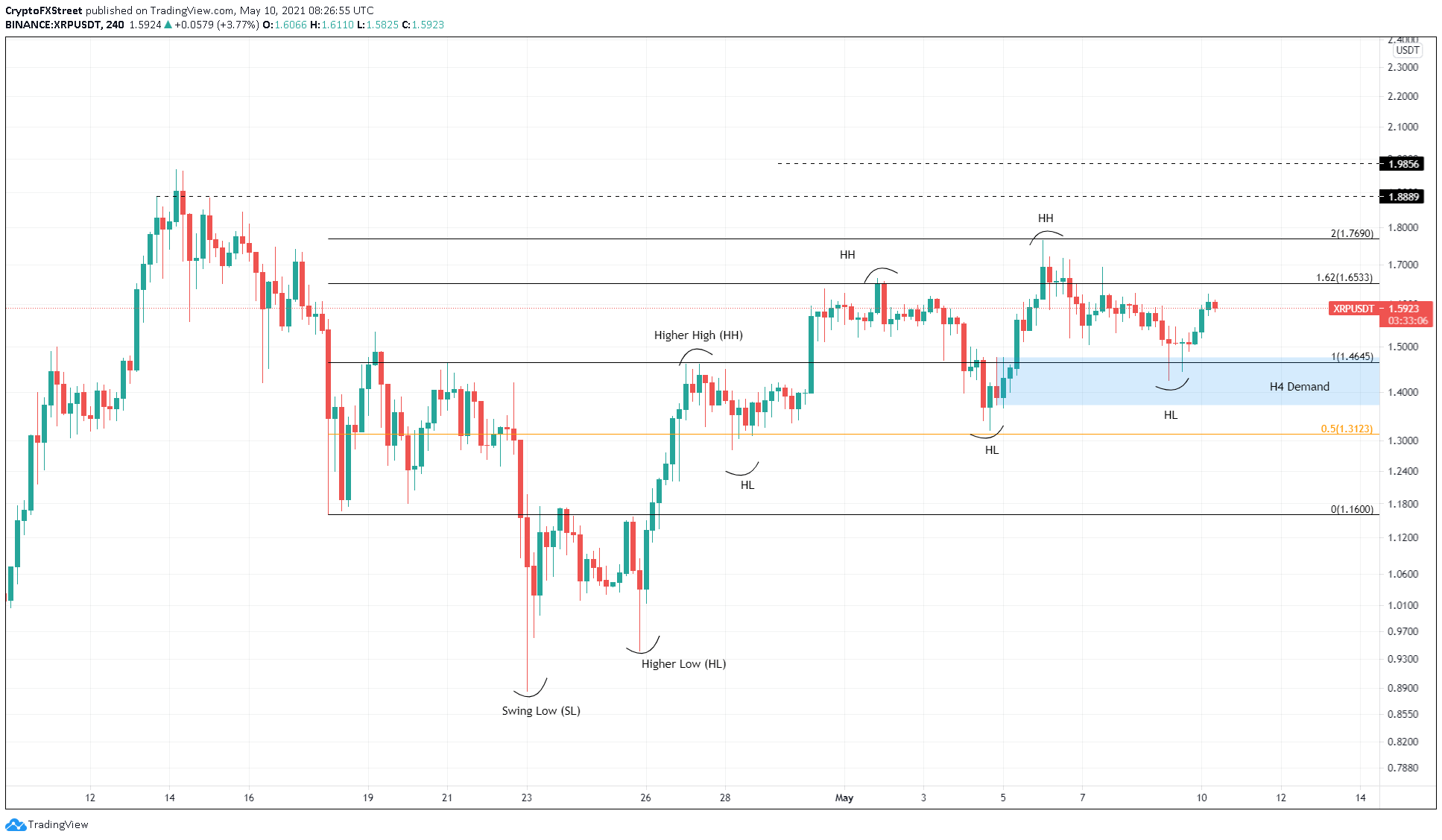 XRP/USDT 4-hour chart