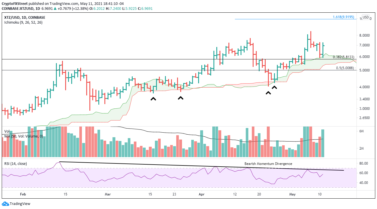 XTZ/USD daily chart