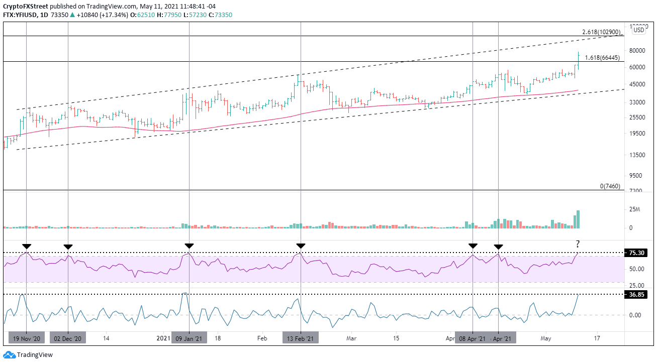 YFI/USD daily chart