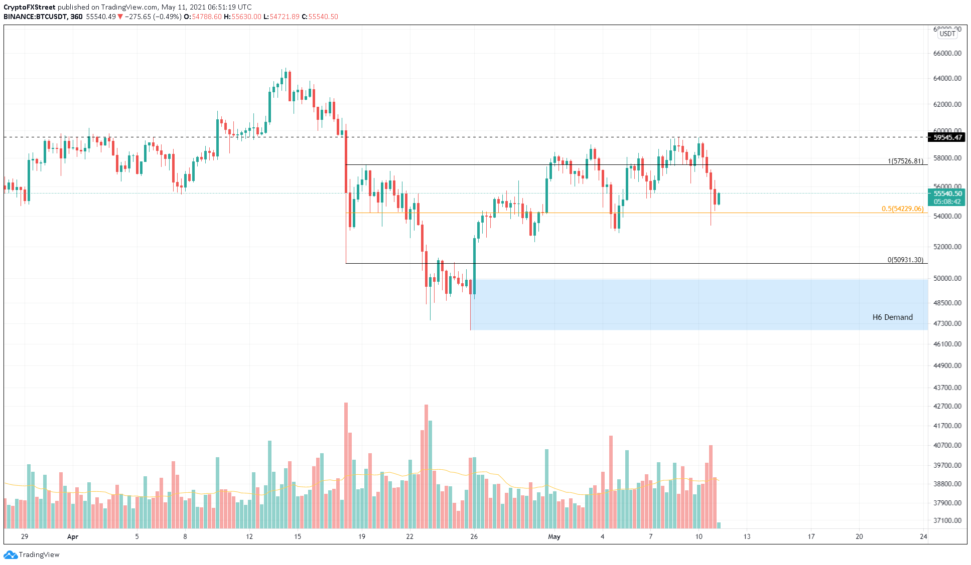 BTC/USDT 6-hour chart