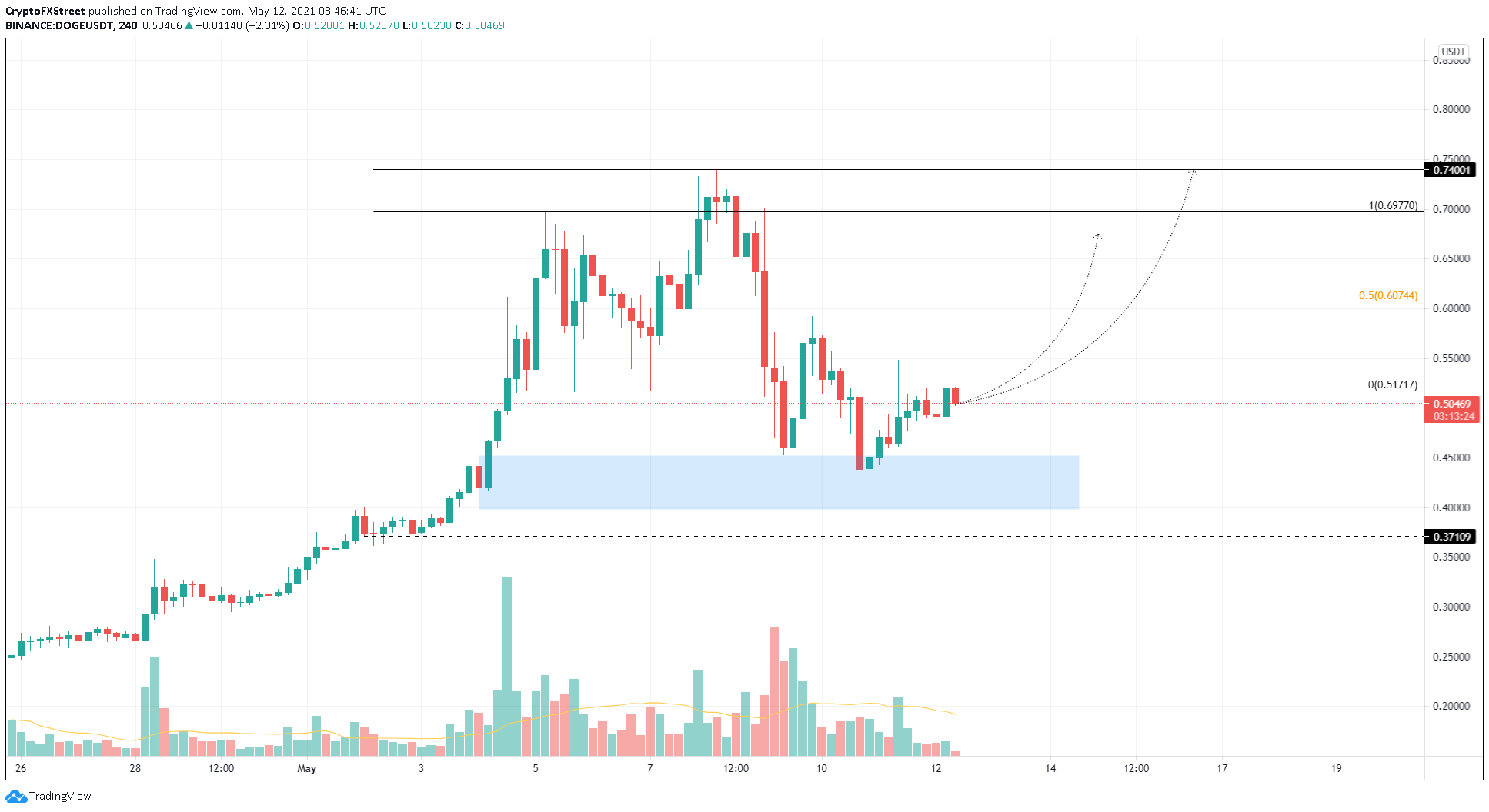 DOGE/USDT 4-hour chart