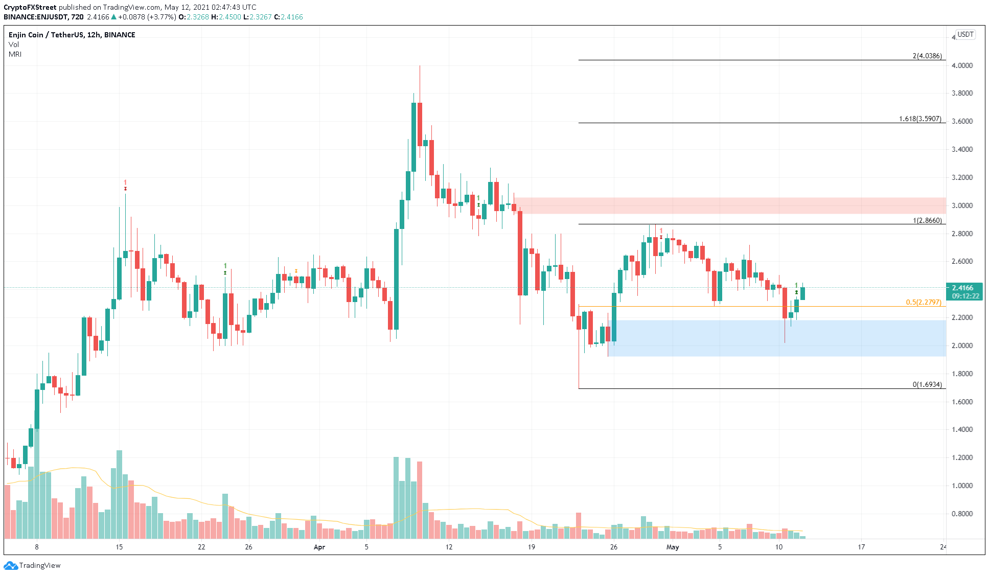 ENJ/USDT 12-hour chart