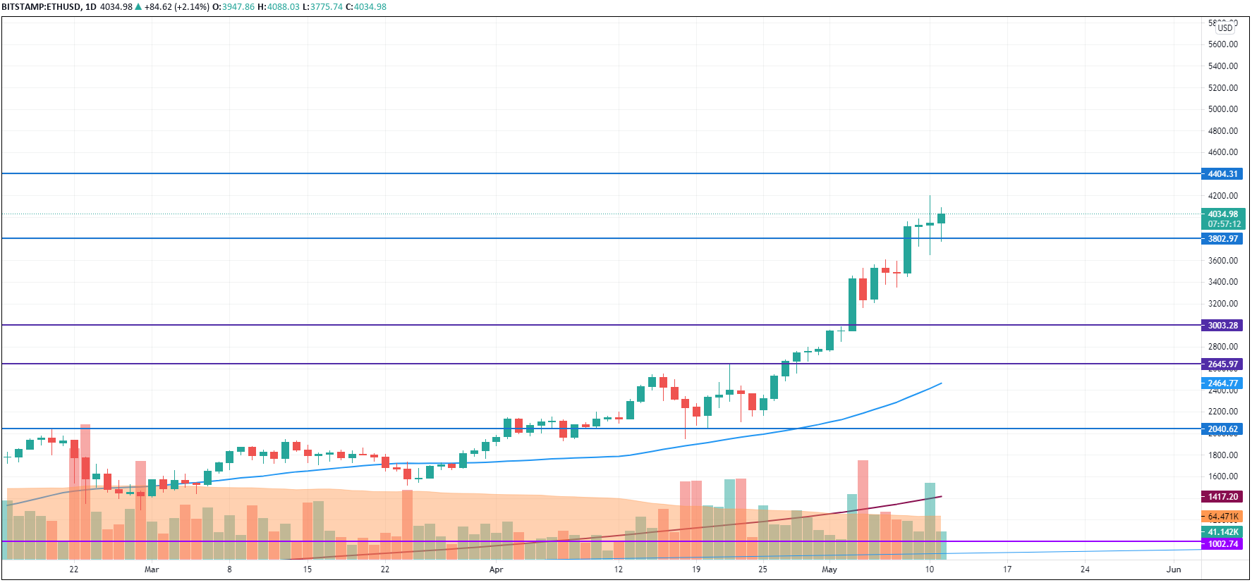 ETHUSD