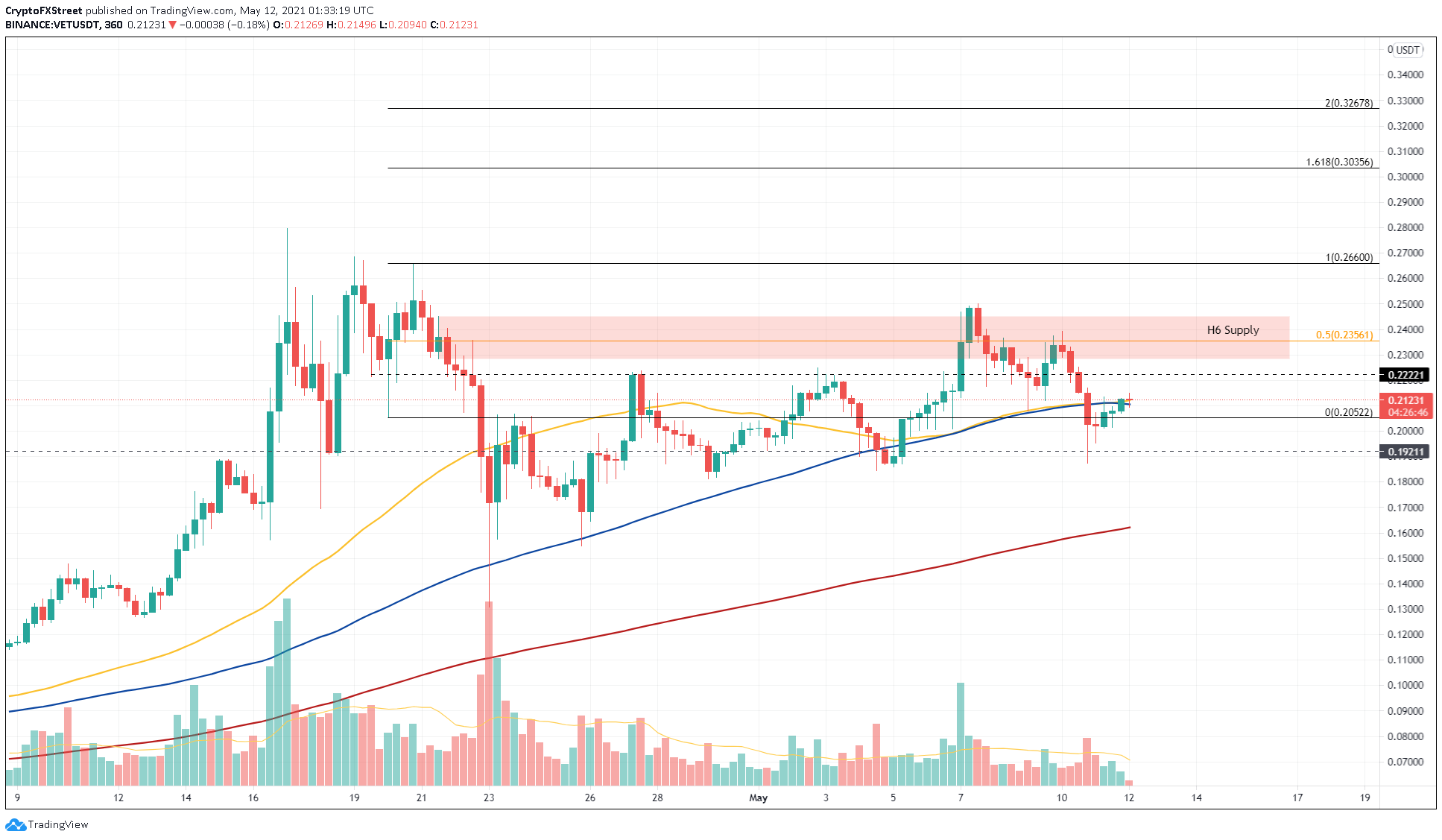 VET/USDT 6-hour chart