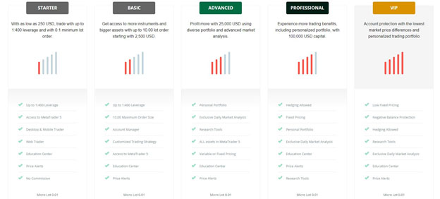 FP Markets Account types