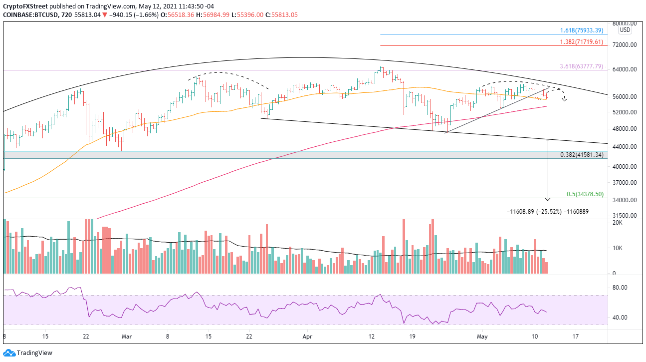 BTC/USD 12-hour chart